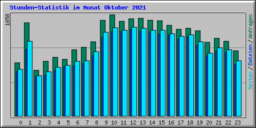 Stunden-Statistik im Monat Oktober 2021