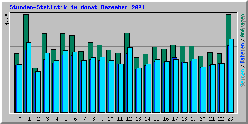 Stunden-Statistik im Monat Dezember 2021
