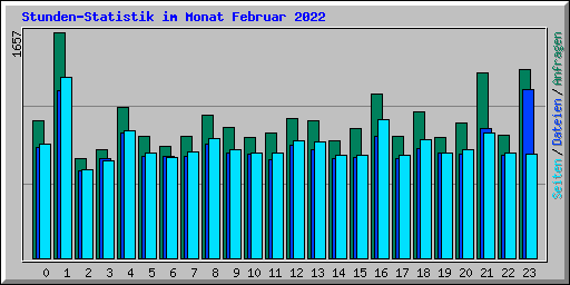 Stunden-Statistik im Monat Februar 2022