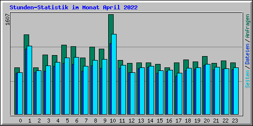 Stunden-Statistik im Monat April 2022
