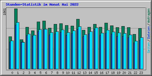 Stunden-Statistik im Monat Mai 2022
