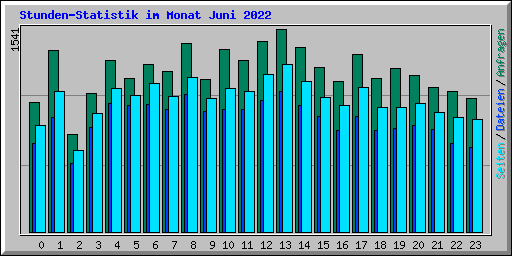 Stunden-Statistik im Monat Juni 2022