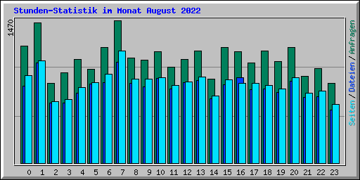 Stunden-Statistik im Monat August 2022