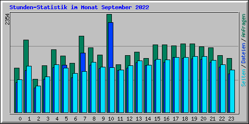 Stunden-Statistik im Monat September 2022