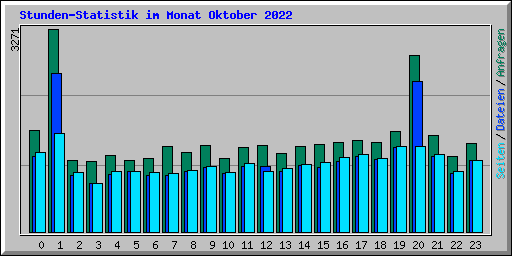 Stunden-Statistik im Monat Oktober 2022