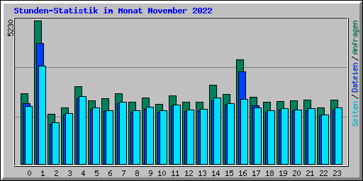 Stunden-Statistik im Monat November 2022