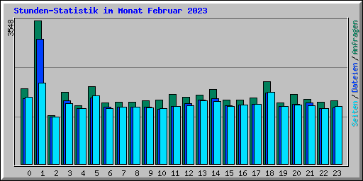 Stunden-Statistik im Monat Februar 2023