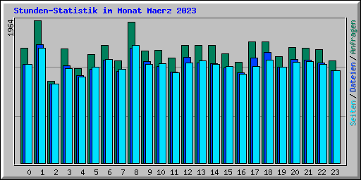 Stunden-Statistik im Monat Maerz 2023