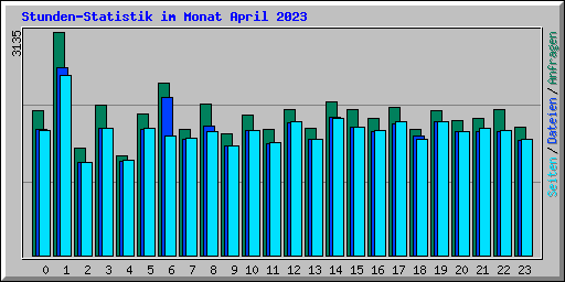 Stunden-Statistik im Monat April 2023