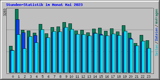 Stunden-Statistik im Monat Mai 2023