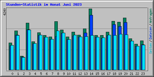 Stunden-Statistik im Monat Juni 2023