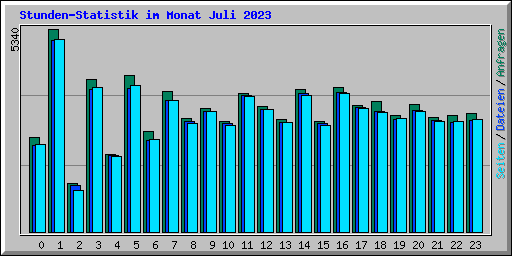 Stunden-Statistik im Monat Juli 2023