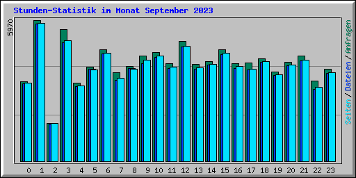 Stunden-Statistik im Monat September 2023