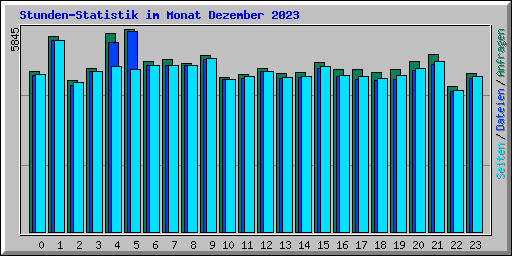 Stunden-Statistik im Monat Dezember 2023