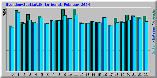 Stunden-Statistik im Monat Februar 2024