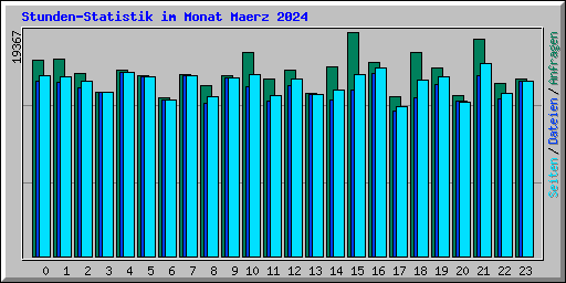 Stunden-Statistik im Monat Maerz 2024