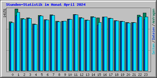Stunden-Statistik im Monat April 2024