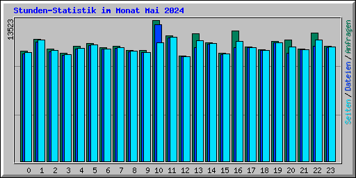 Stunden-Statistik im Monat Mai 2024