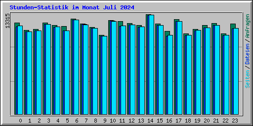 Stunden-Statistik im Monat Juli 2024