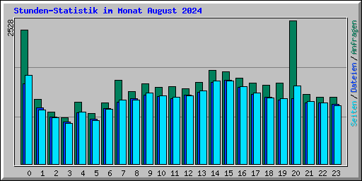 Stunden-Statistik im Monat August 2024
