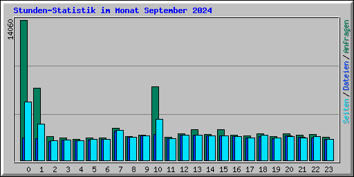 Stunden-Statistik im Monat September 2024