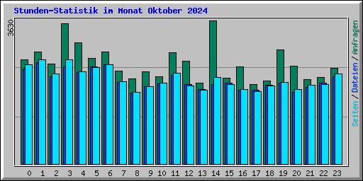 Stunden-Statistik im Monat Oktober 2024