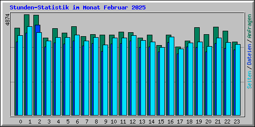 Stunden-Statistik im Monat Februar 2025