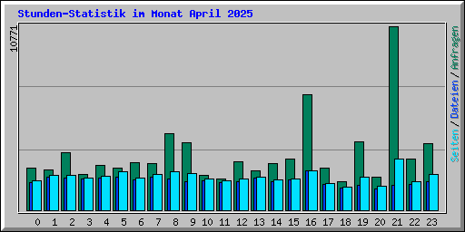 Stunden-Statistik im Monat April 2025