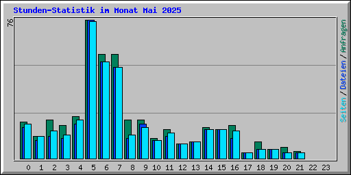 Stunden-Statistik im Monat Mai 2025