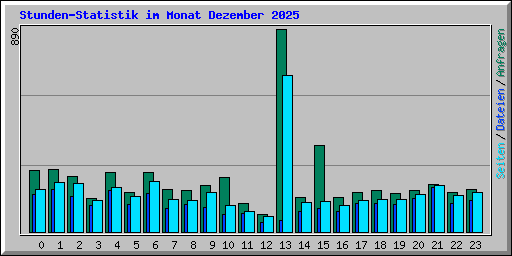 Stunden-Statistik im Monat Dezember 2025