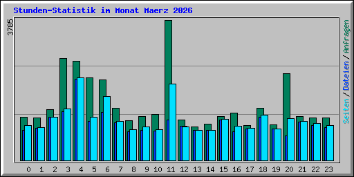 Stunden-Statistik im Monat Maerz 2026