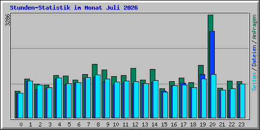 Stunden-Statistik im Monat Juli 2026