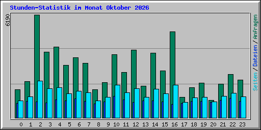 Stunden-Statistik im Monat Oktober 2026