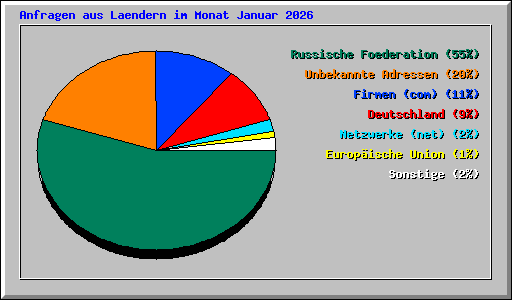 Anfragen aus Laendern im Monat Januar 2026