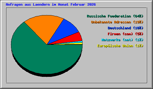 Anfragen aus Laendern im Monat Februar 2026