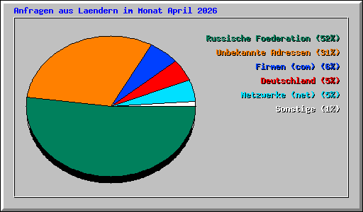 Anfragen aus Laendern im Monat April 2026