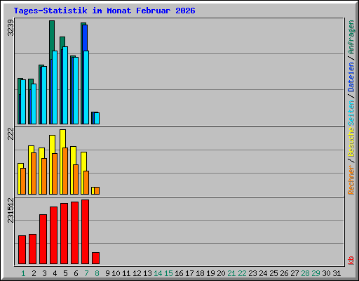 Tages-Statistik im Monat Februar 2026
