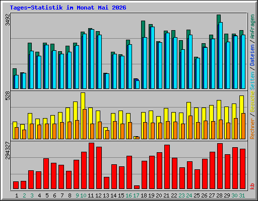 Tages-Statistik im Monat Mai 2026