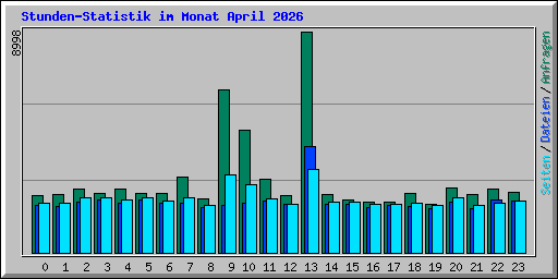 Stunden-Statistik im Monat April 2026
